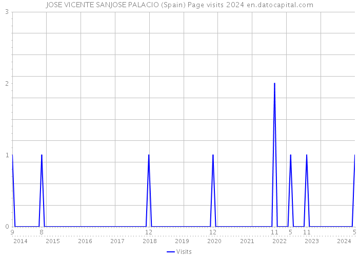 JOSE VICENTE SANJOSE PALACIO (Spain) Page visits 2024 
