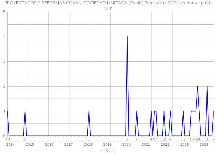 PROYECTADOS Y REFORMAS COVAN, SOCIEDAD LIMITADA (Spain) Page visits 2024 