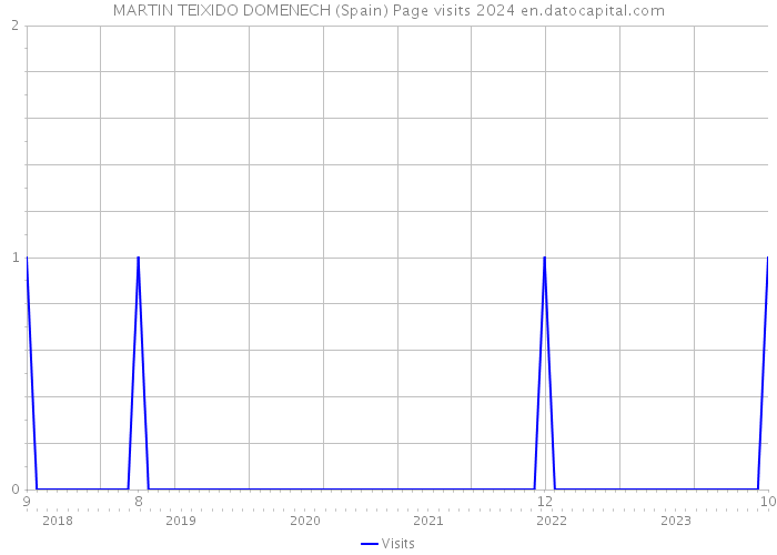 MARTIN TEIXIDO DOMENECH (Spain) Page visits 2024 