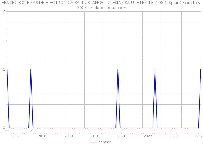 EFACEC SISTEMAS DE ELECTRONICA SA IKUSI ANGEL IGLESIAS SA UTE LEY 18-1982 (Spain) Searches 2024 