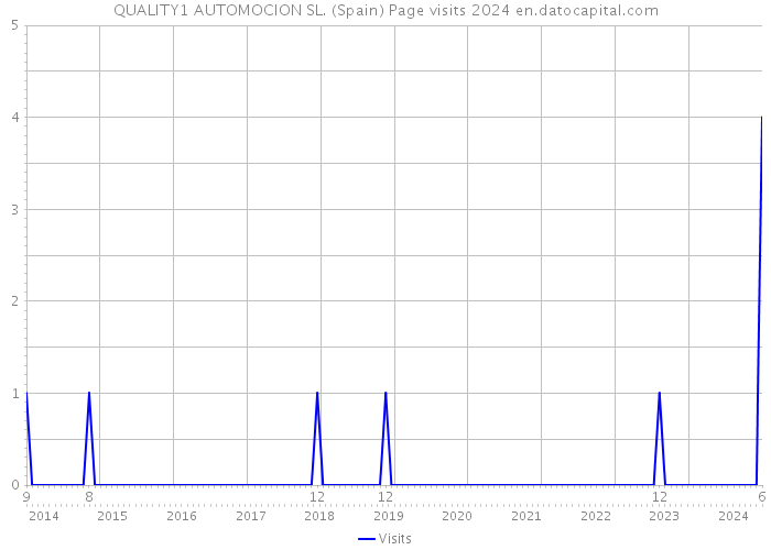 QUALITY1 AUTOMOCION SL. (Spain) Page visits 2024 