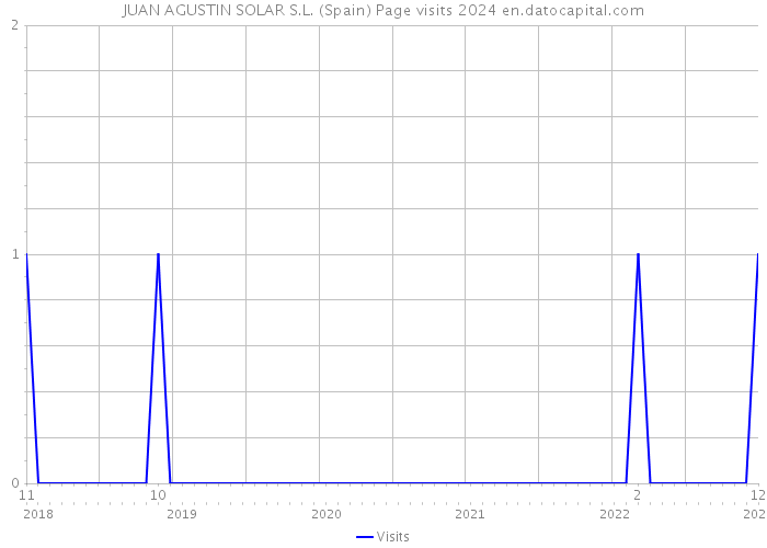 JUAN AGUSTIN SOLAR S.L. (Spain) Page visits 2024 