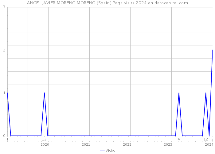 ANGEL JAVIER MORENO MORENO (Spain) Page visits 2024 
