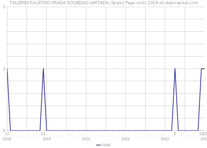 TALLERES FAUSTINO PRADA SOCIEDAD LIMITADA (Spain) Page visits 2024 