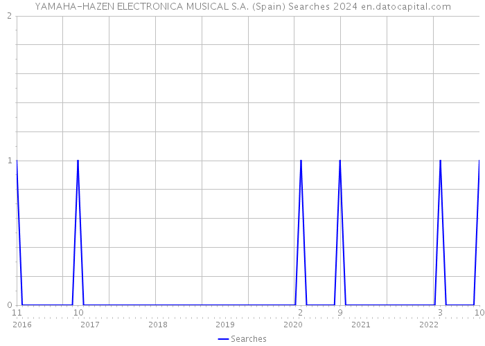 YAMAHA-HAZEN ELECTRONICA MUSICAL S.A. (Spain) Searches 2024 