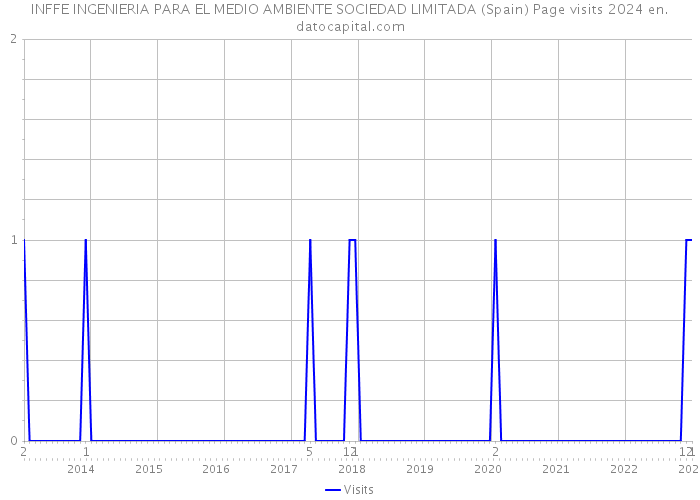 INFFE INGENIERIA PARA EL MEDIO AMBIENTE SOCIEDAD LIMITADA (Spain) Page visits 2024 