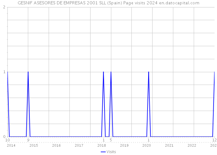 GESNIF ASESORES DE EMPRESAS 2001 SLL (Spain) Page visits 2024 
