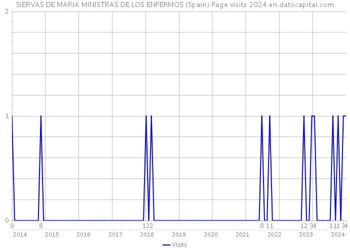 SIERVAS DE MARIA MINISTRAS DE LOS ENFERMOS (Spain) Page visits 2024 