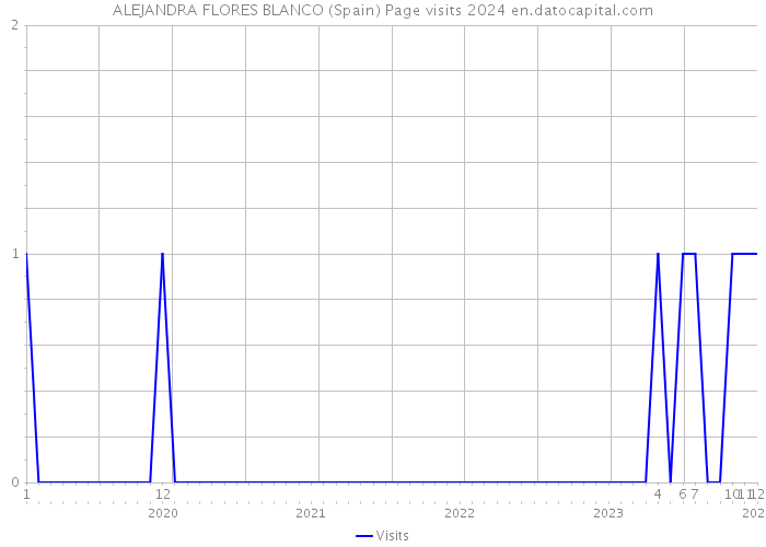 ALEJANDRA FLORES BLANCO (Spain) Page visits 2024 