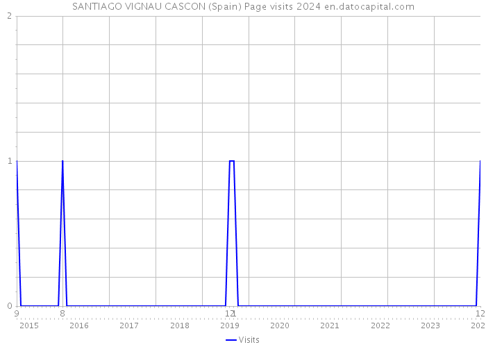 SANTIAGO VIGNAU CASCON (Spain) Page visits 2024 