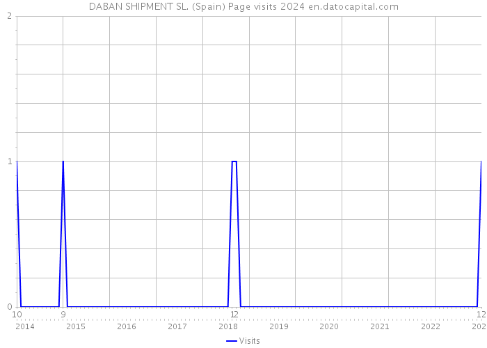 DABAN SHIPMENT SL. (Spain) Page visits 2024 