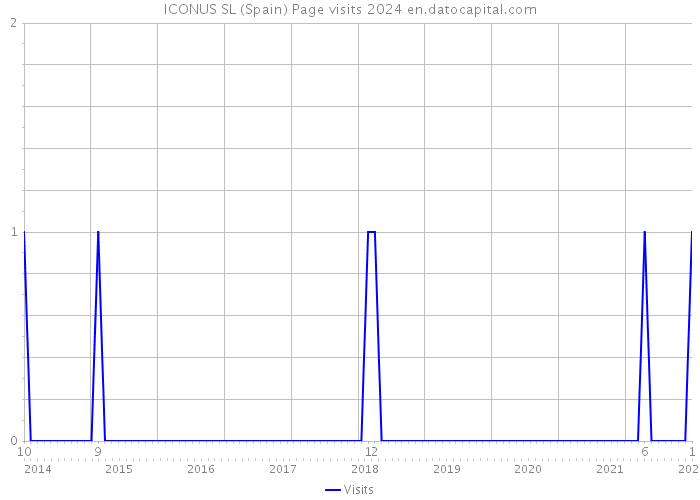 ICONUS SL (Spain) Page visits 2024 