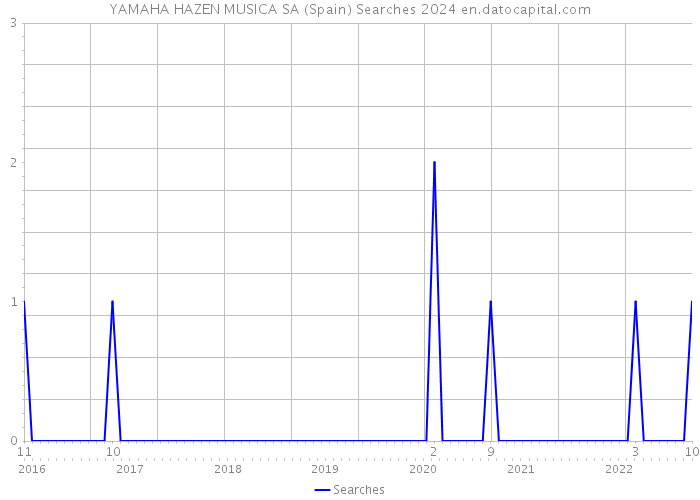 YAMAHA HAZEN MUSICA SA (Spain) Searches 2024 