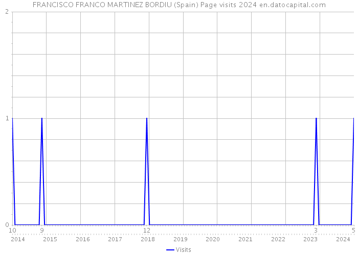 FRANCISCO FRANCO MARTINEZ BORDIU (Spain) Page visits 2024 