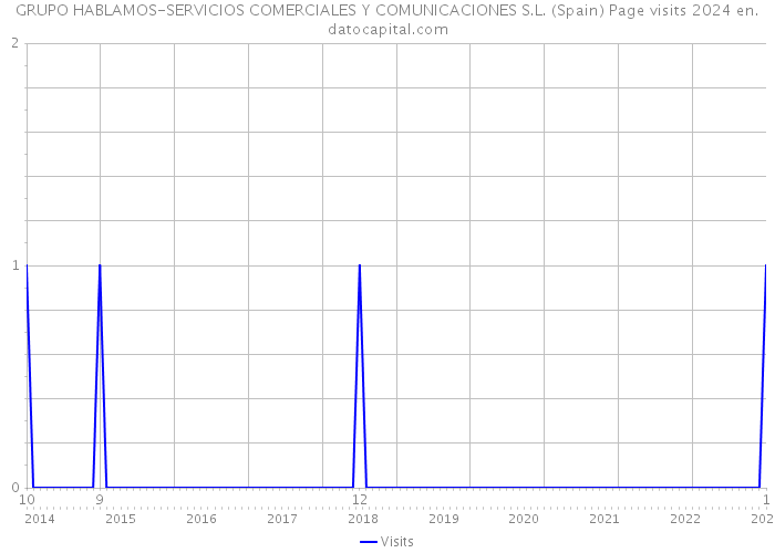 GRUPO HABLAMOS-SERVICIOS COMERCIALES Y COMUNICACIONES S.L. (Spain) Page visits 2024 