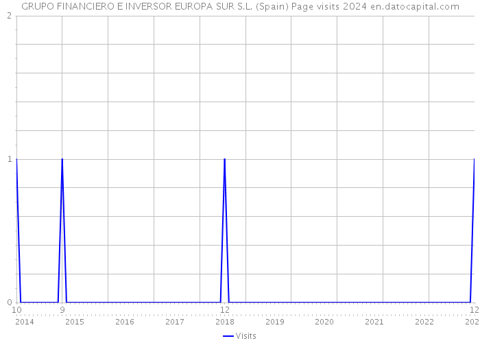 GRUPO FINANCIERO E INVERSOR EUROPA SUR S.L. (Spain) Page visits 2024 