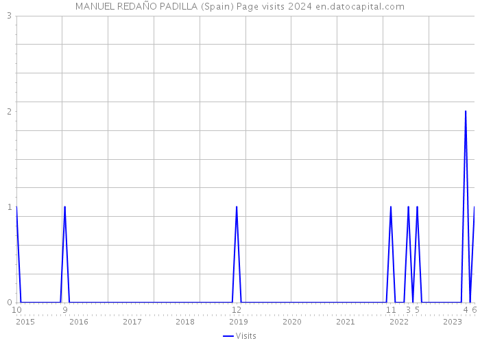 MANUEL REDAÑO PADILLA (Spain) Page visits 2024 