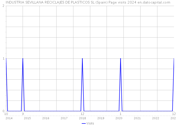 INDUSTRIA SEVILLANA RECICLAJES DE PLASTICOS SL (Spain) Page visits 2024 