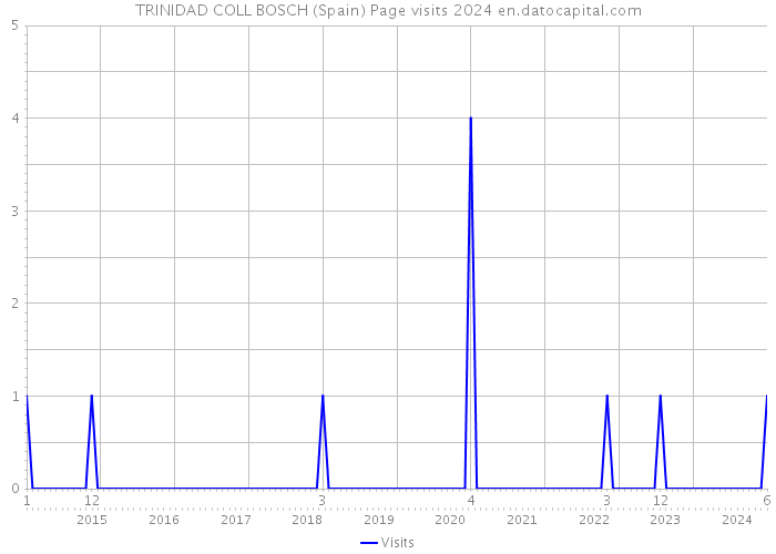 TRINIDAD COLL BOSCH (Spain) Page visits 2024 