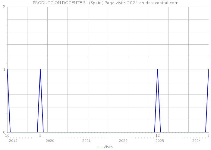 PRODUCCION DOCENTE SL (Spain) Page visits 2024 