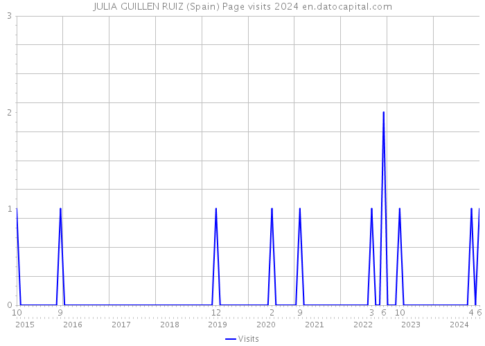 JULIA GUILLEN RUIZ (Spain) Page visits 2024 