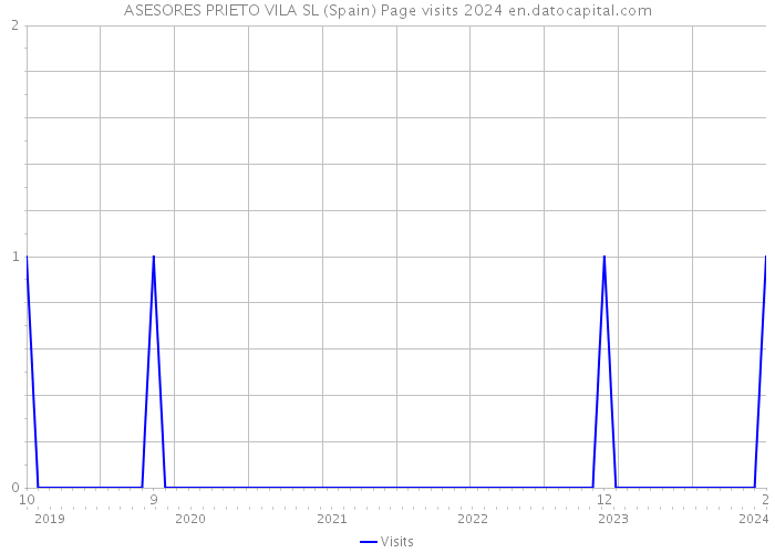 ASESORES PRIETO VILA SL (Spain) Page visits 2024 