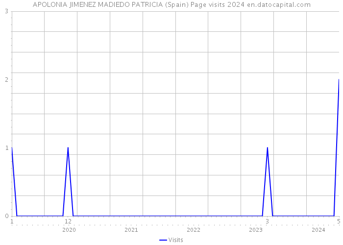 APOLONIA JIMENEZ MADIEDO PATRICIA (Spain) Page visits 2024 