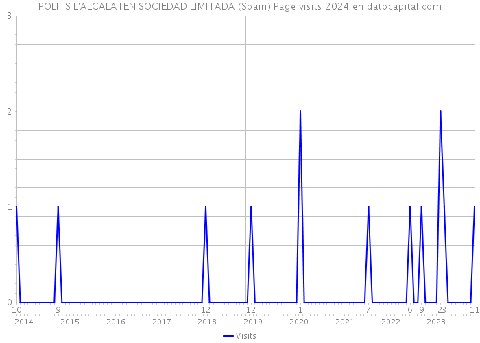 POLITS L'ALCALATEN SOCIEDAD LIMITADA (Spain) Page visits 2024 