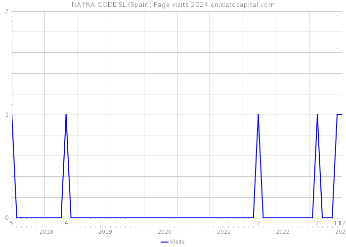 NAYRA CODE SL (Spain) Page visits 2024 