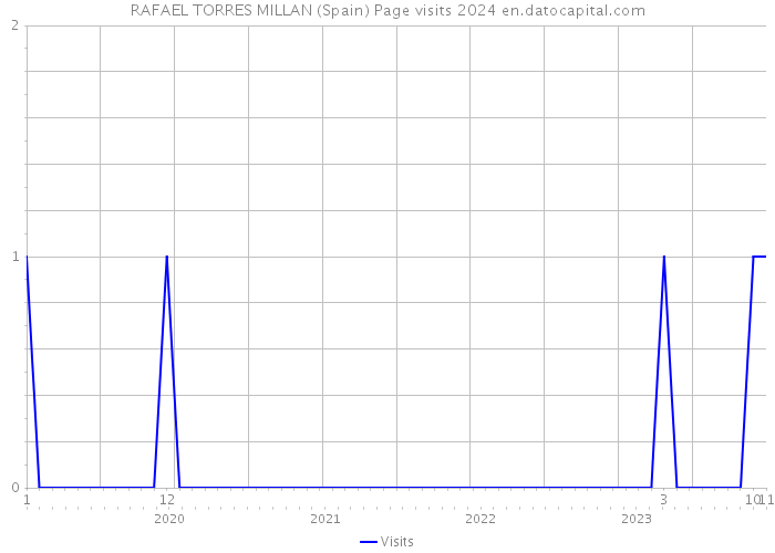 RAFAEL TORRES MILLAN (Spain) Page visits 2024 