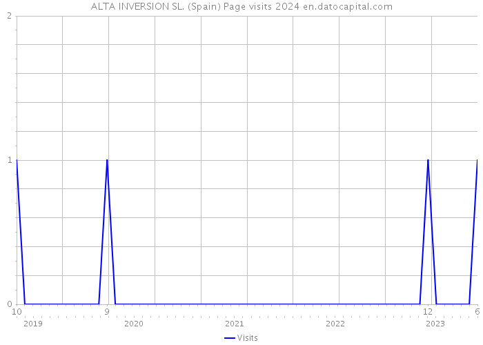 ALTA INVERSION SL. (Spain) Page visits 2024 