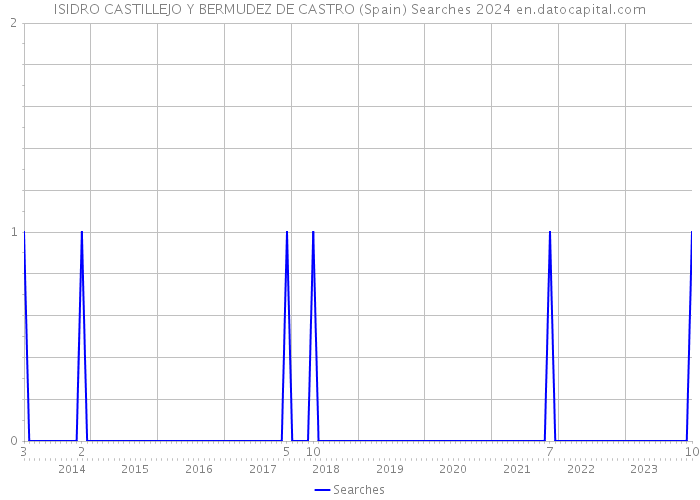 ISIDRO CASTILLEJO Y BERMUDEZ DE CASTRO (Spain) Searches 2024 