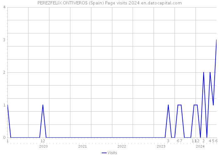 PEREZFELIX ONTIVEROS (Spain) Page visits 2024 