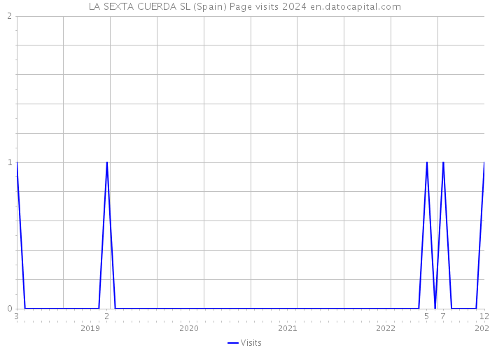 LA SEXTA CUERDA SL (Spain) Page visits 2024 