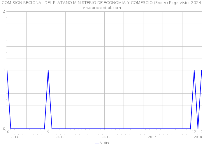 COMISION REGIONAL DEL PLATANO MINISTERIO DE ECONOMIA Y COMERCIO (Spain) Page visits 2024 