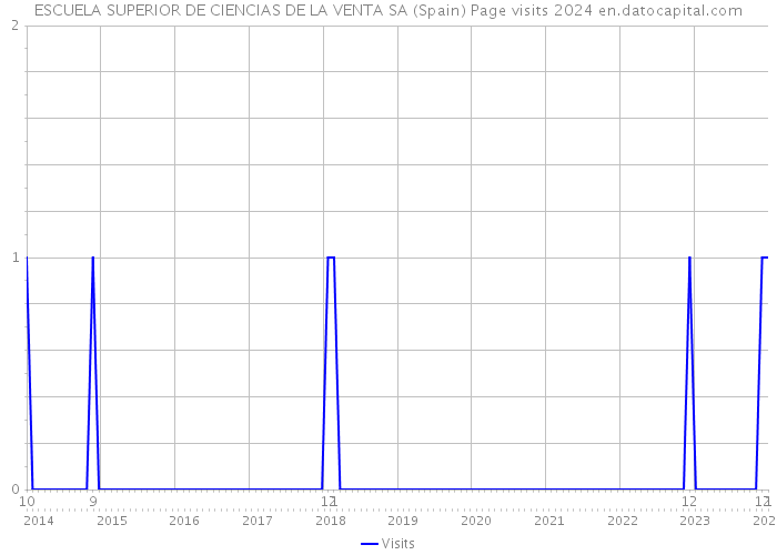 ESCUELA SUPERIOR DE CIENCIAS DE LA VENTA SA (Spain) Page visits 2024 