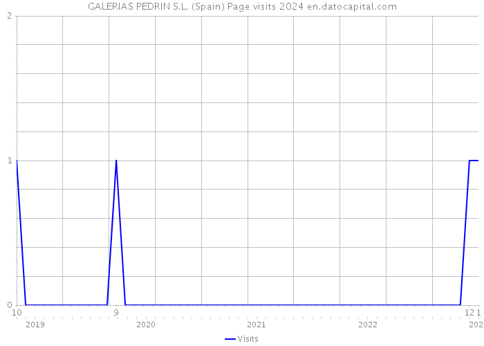 GALERIAS PEDRIN S.L. (Spain) Page visits 2024 