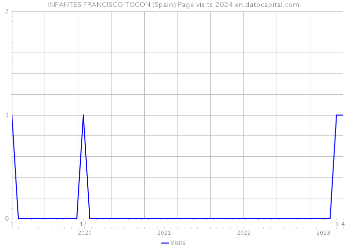 INFANTES FRANCISCO TOCON (Spain) Page visits 2024 