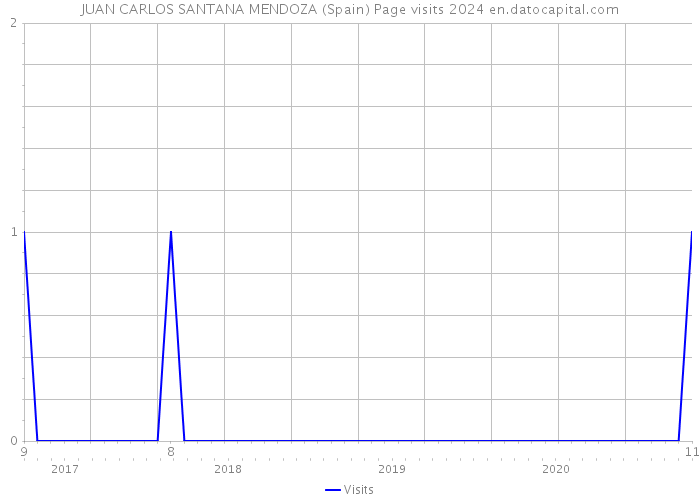 JUAN CARLOS SANTANA MENDOZA (Spain) Page visits 2024 