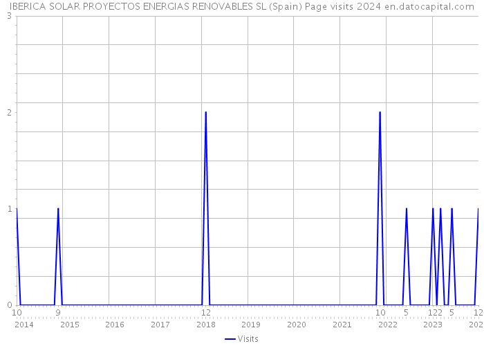 IBERICA SOLAR PROYECTOS ENERGIAS RENOVABLES SL (Spain) Page visits 2024 