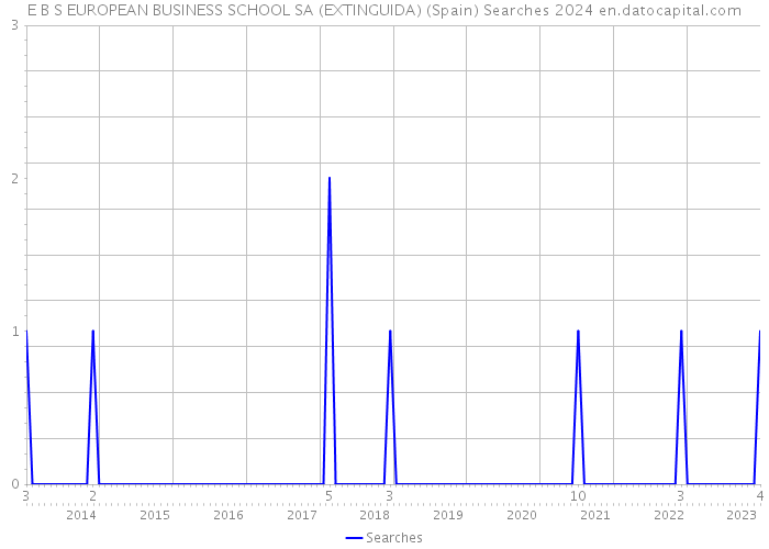 E B S EUROPEAN BUSINESS SCHOOL SA (EXTINGUIDA) (Spain) Searches 2024 