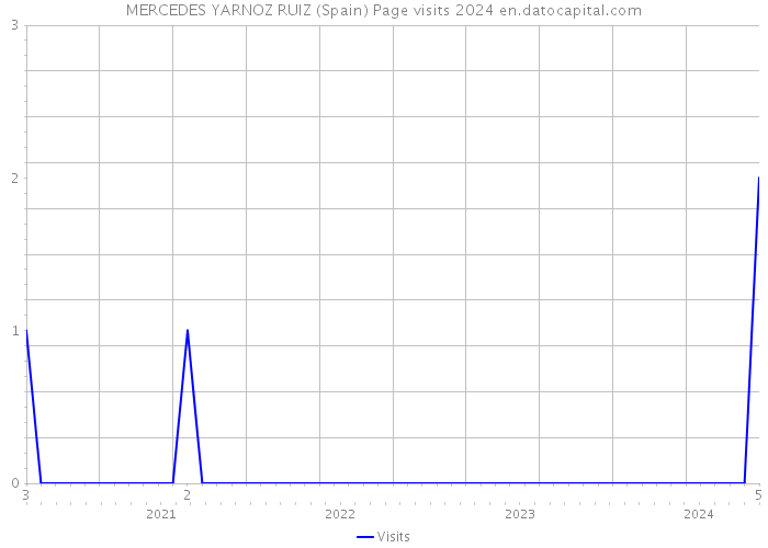 MERCEDES YARNOZ RUIZ (Spain) Page visits 2024 