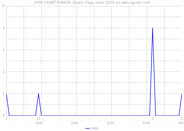 JOSE CANET RAMON (Spain) Page visits 2024 