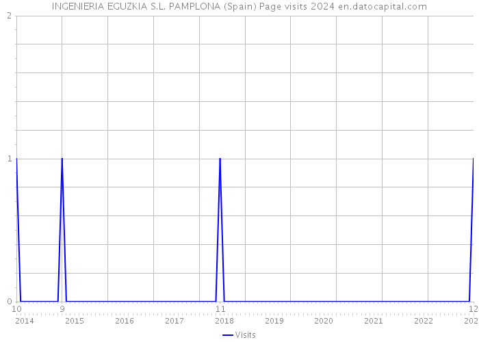 INGENIERIA EGUZKIA S.L. PAMPLONA (Spain) Page visits 2024 