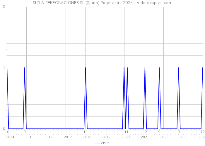 SIGLA PERFORACIONES SL (Spain) Page visits 2024 
