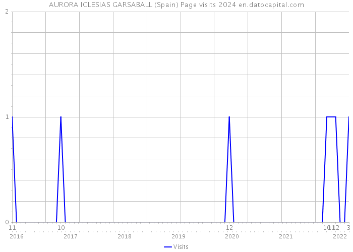 AURORA IGLESIAS GARSABALL (Spain) Page visits 2024 