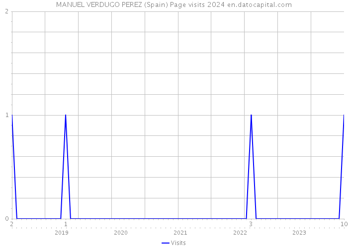 MANUEL VERDUGO PEREZ (Spain) Page visits 2024 
