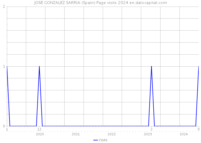 JOSE GONZALEZ SARRIA (Spain) Page visits 2024 