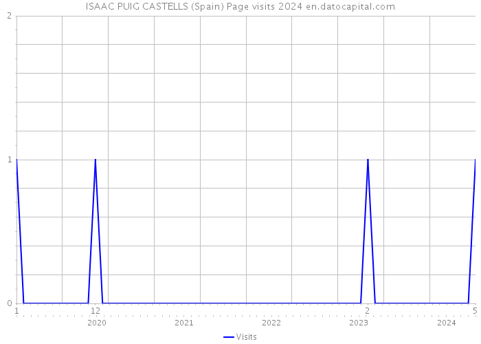 ISAAC PUIG CASTELLS (Spain) Page visits 2024 