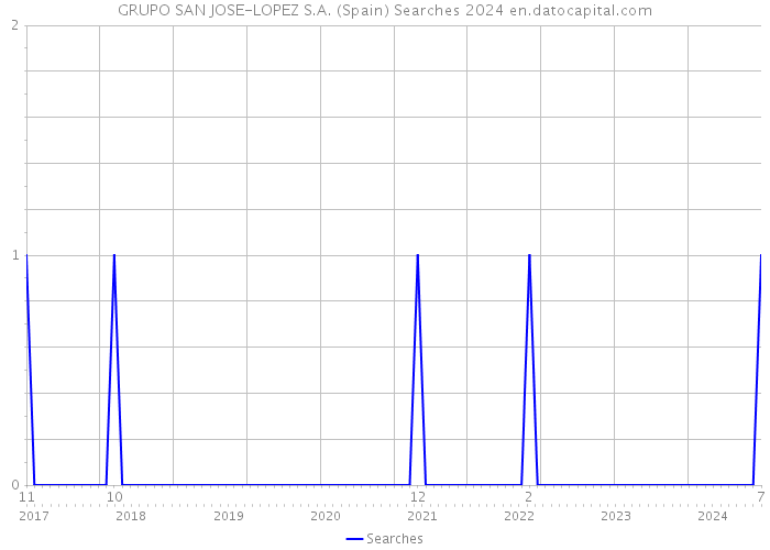 GRUPO SAN JOSE-LOPEZ S.A. (Spain) Searches 2024 